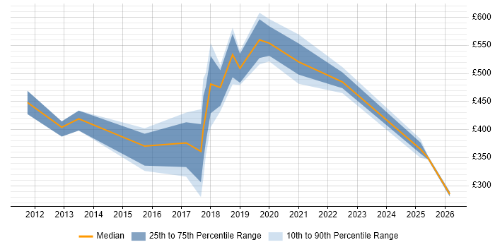 Contractor daily rate distribution trend for jobs in South Wales citing Data Security
