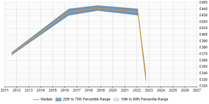 Contractor daily rate distribution trend for jobs in South Wales citing Data Sharing