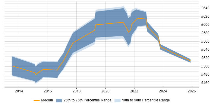 Contractor daily rate distribution trend for jobs in South Wales citing Data Strategy
