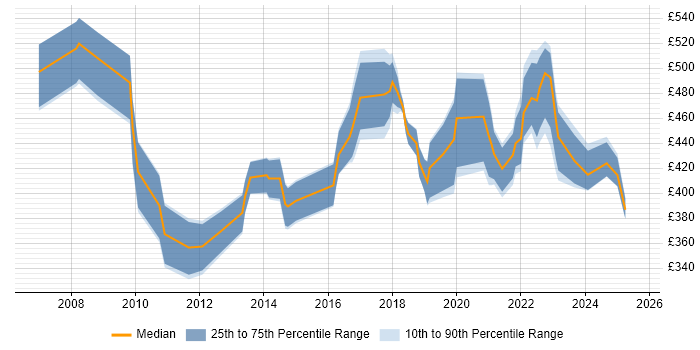 Contractor daily rate distribution trend for jobs in South Wales citing Data Structures Contractor daily rate distribution trend for jobs in South Wales citing Data Structures