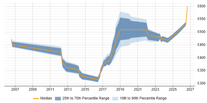 Contractor daily rate distribution trend for jobs in South Wales citing Data Transformation