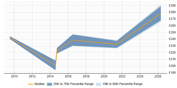 Contractor daily rate distribution trend for jobs in South Wales citing Data Validation