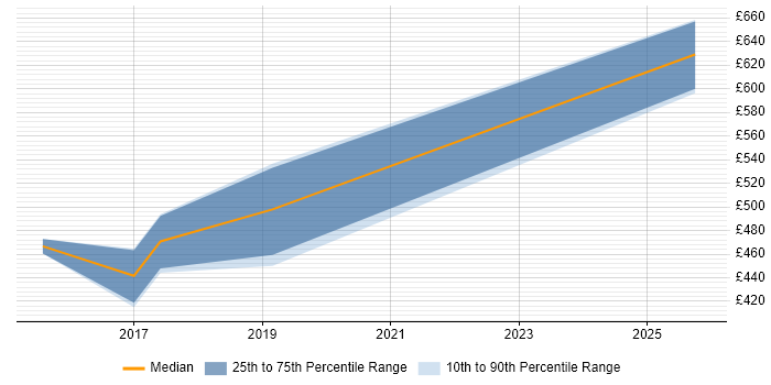 Contractor daily rate distribution trend for jobs in South Wales citing Data Vault
