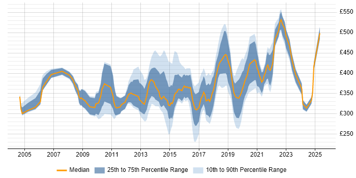 Contractor daily rate distribution trend for jobs in South Wales citing Data Warehouse Contractor daily rate distribution trend for jobs in South Wales citing Data Warehouse