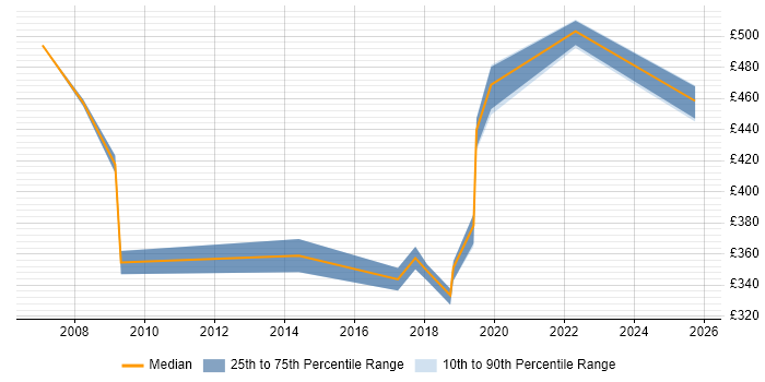 Contractor daily rate distribution trend for jobs in South Wales citing Database Migration Contractor daily rate distribution trend for jobs in South Wales citing Database Migration
