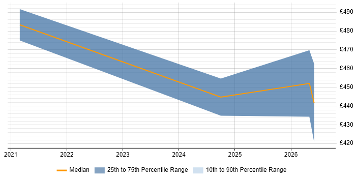 Contractor daily rate distribution trend for Databricks Engineer job vacancies in South Wales