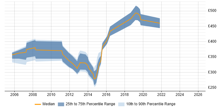 Contractor daily rate distribution trend for jobs in South Wales citing DB2