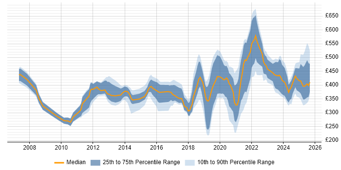 Contractor daily rate distribution trend for jobs in South Wales citing Decision-Making Contractor daily rate distribution trend for jobs in South Wales citing Decision-Making