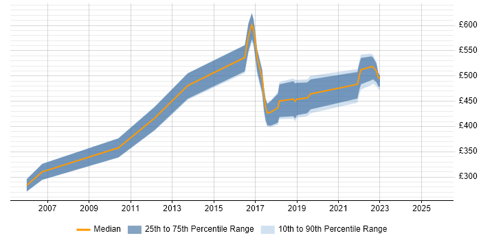 Contractor daily rate distribution trend for jobs in South Wales citing Def Stans Contractor daily rate distribution trend for jobs in South Wales citing Def Stans