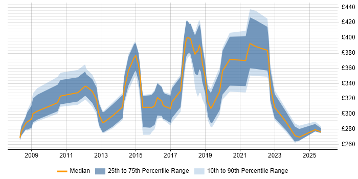 Contractor daily rate distribution trend for jobs in South Wales citing Defect Management