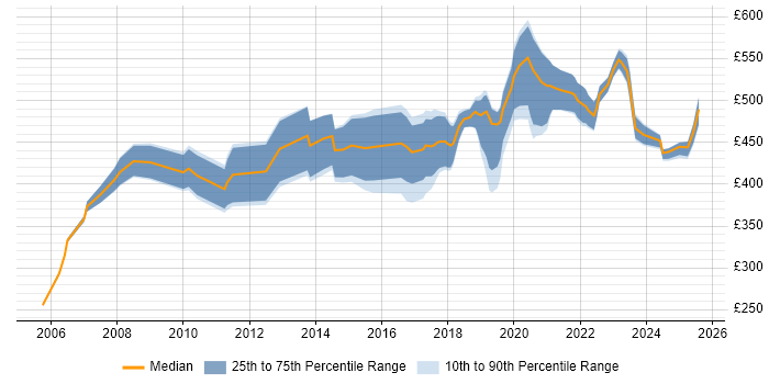 Contractor daily rate distribution trend for Delivery Manager job vacancies in South Wales Contractor daily rate distribution trend for Delivery Manager job vacancies in South Wales