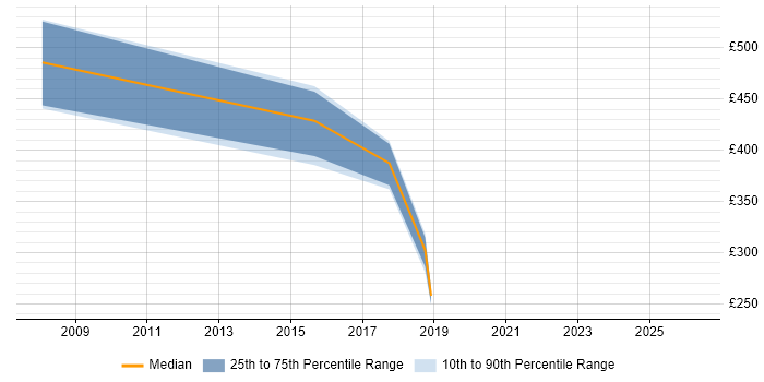 Contractor daily rate distribution trend for jobs in South Wales citing Demand Management