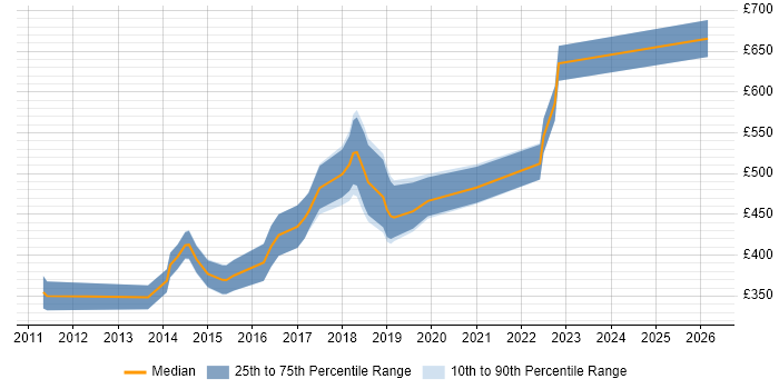 Contractor daily rate distribution trend for jobs in South Wales citing Deployment Automation