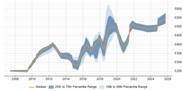 Contractor daily rate distribution trend for jobs in South Wales citing Design Patterns