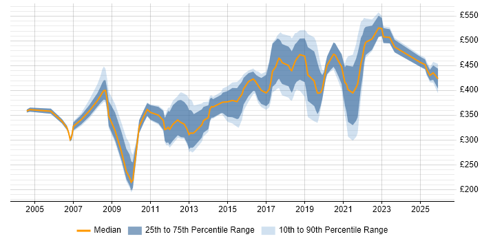 Contractor daily rate distribution trend for Designer job vacancies in South Wales