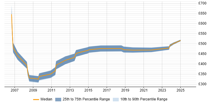 Contractor daily rate distribution trend for Development Manager job vacancies in South Wales