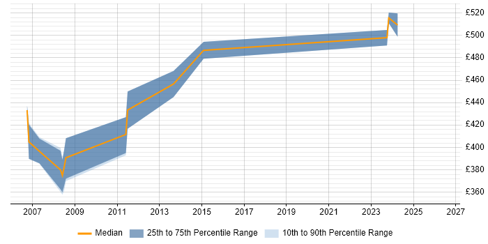 Contractor daily rate distribution trend for Development Project Manager job vacancies in South Wales