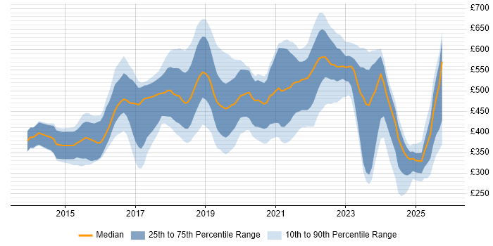 Contractor daily rate distribution trend for jobs in South Wales citing DevOps