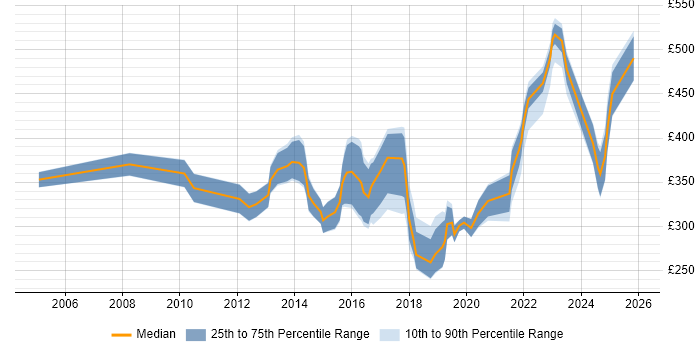 Contractor daily rate distribution trend for jobs in South Wales citing DHCP