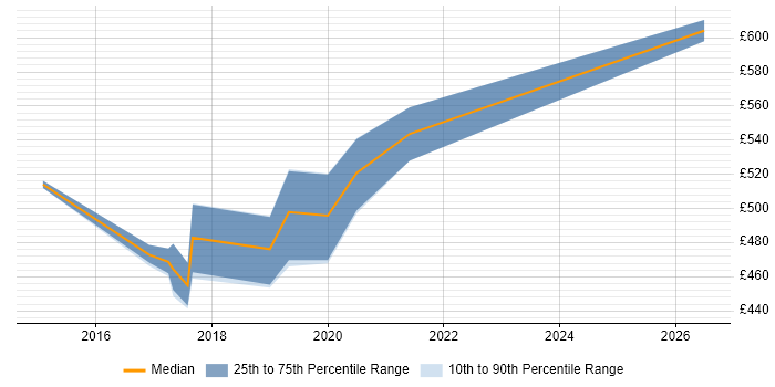 Contractor daily rate distribution trend for Digital Delivery Manager job vacancies in South Wales