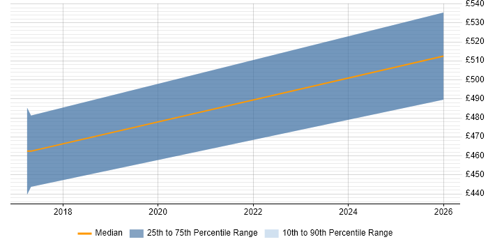 Contractor daily rate distribution trend for jobs in South Wales citing Digital Enablement