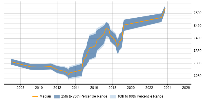 Contractor daily rate distribution trend for jobs in South Wales citing Digital Media
