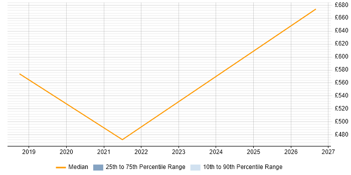 Contractor daily rate distribution trend for Digital Programme Manager job vacancies in South Wales