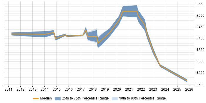 Contractor daily rate distribution trend for Digital Project Manager job vacancies in South Wales