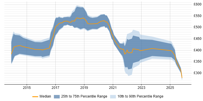 Contractor daily rate distribution trend for jobs in South Wales citing Digital Transformation Programme