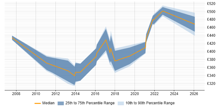Contractor daily rate distribution trend for jobs in South Wales citing Dimensional Modelling