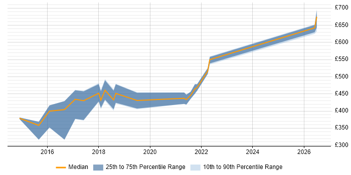 Contractor daily rate distribution trend for jobs in South Wales citing Django