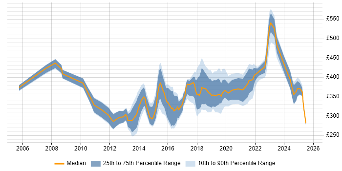 Contractor daily rate distribution trend for jobs in South Wales citing DNS