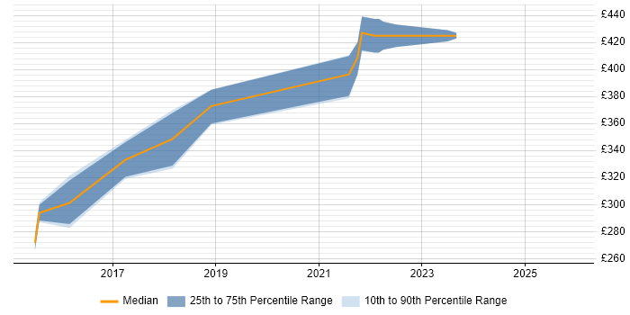 Contractor daily rate distribution trend for jobs in South Wales citing Doctrine