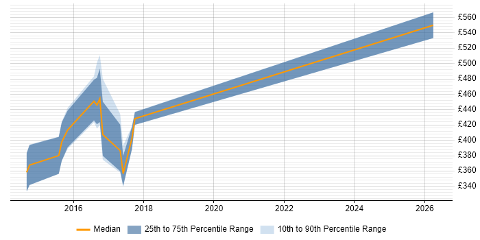 Contractor daily rate distribution trend for jobs in South Wales citing Domain-Driven Design