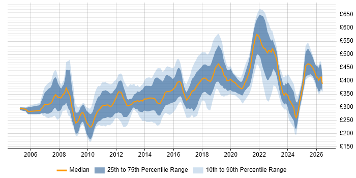 Contractor daily rate distribution trend for jobs in South Wales citing .NET