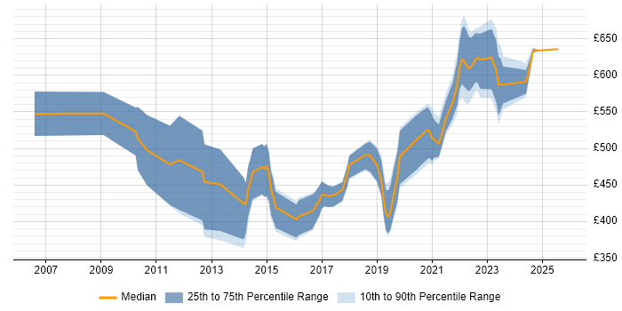 Contractor daily rate distribution trend for jobs in South Wales citing DV Cleared