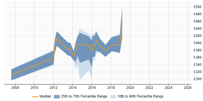 Contractor daily rate distribution trend for jobs in South Wales citing Dynamics AX