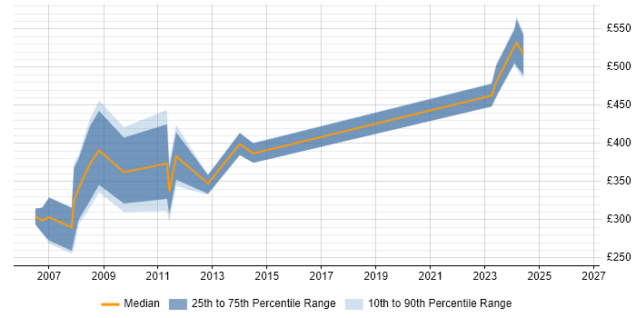 Contractor daily rate distribution trend for jobs in South Wales citing E-business