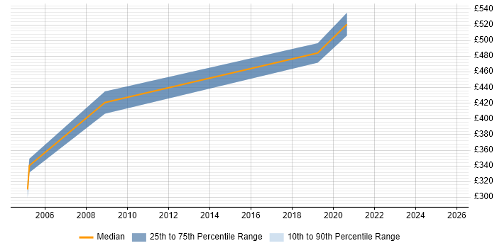 Contractor daily rate distribution trend for jobs in South Wales citing EAM Contractor daily rate distribution trend for jobs in South Wales citing EAM