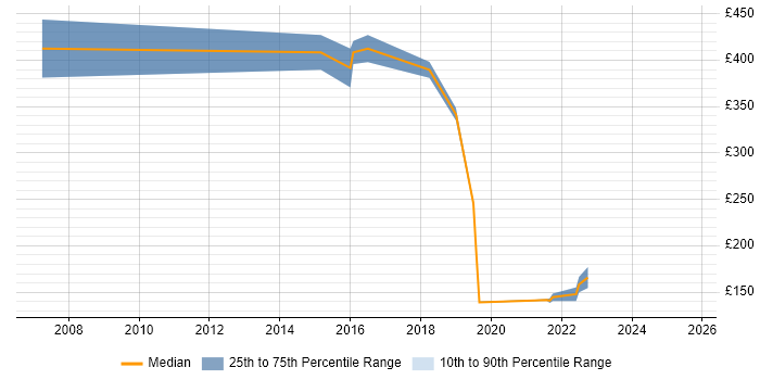 Contractor daily rate distribution trend for jobs in South Wales citing Economics