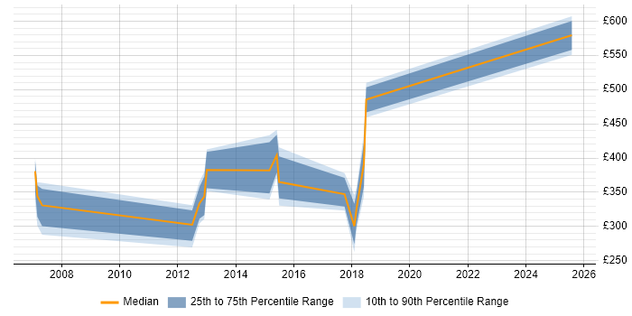 Contractor daily rate distribution trend for jobs in South Wales citing EDI