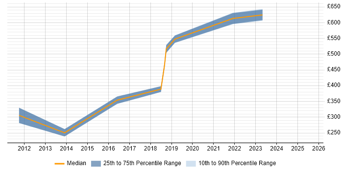 Contractor daily rate distribution trend for jobs in South Wales citing Embedded C++ Contractor daily rate distribution trend for jobs in South Wales citing Embedded C++