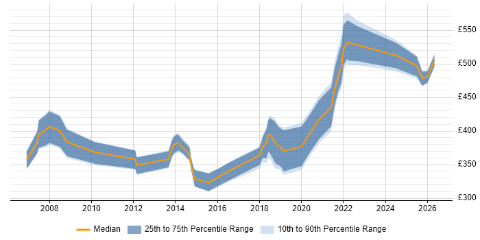 Contractor daily rate distribution trend for jobs in South Wales citing End-to-End Testing