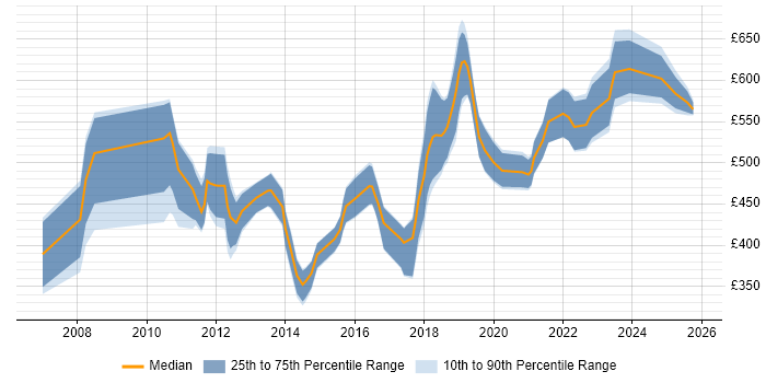 Contractor daily rate distribution trend for jobs in South Wales citing Enterprise Architecture