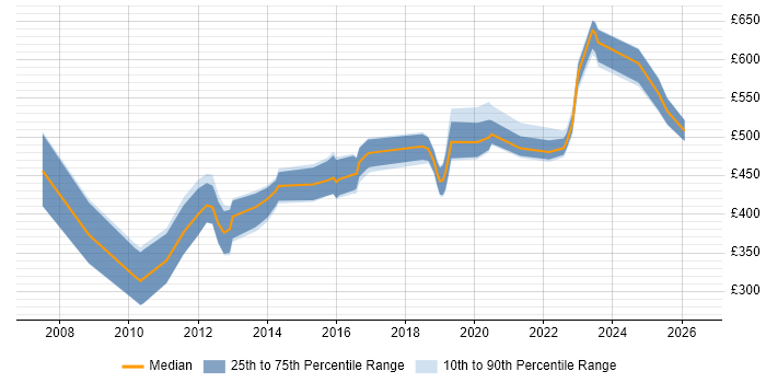 Contractor daily rate distribution trend for jobs in South Wales citing Enterprise Software