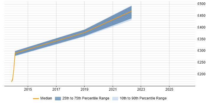 Contractor daily rate distribution trend for jobs in South Wales citing Enterprise Storage