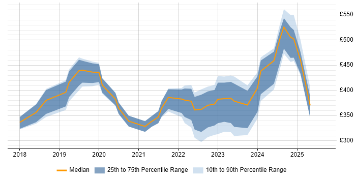 Contractor daily rate distribution trend for jobs in South Wales citing Entra ID Contractor daily rate distribution trend for jobs in South Wales citing Entra ID