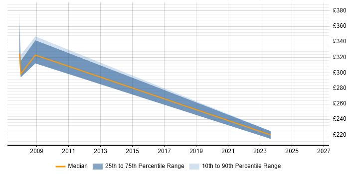 Contractor daily rate distribution trend for jobs in South Wales citing Environmental Health