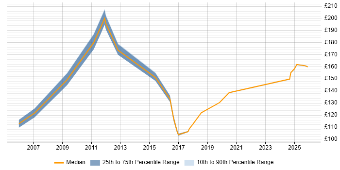 Contractor daily rate distribution trend for jobs in South Wales citing EPoS
