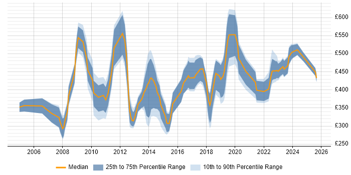 Contractor daily rate distribution trend for jobs in South Wales citing ERP